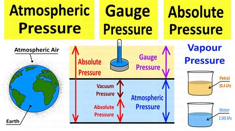 patm standard|Absolute pressure and gauge pressure units .
